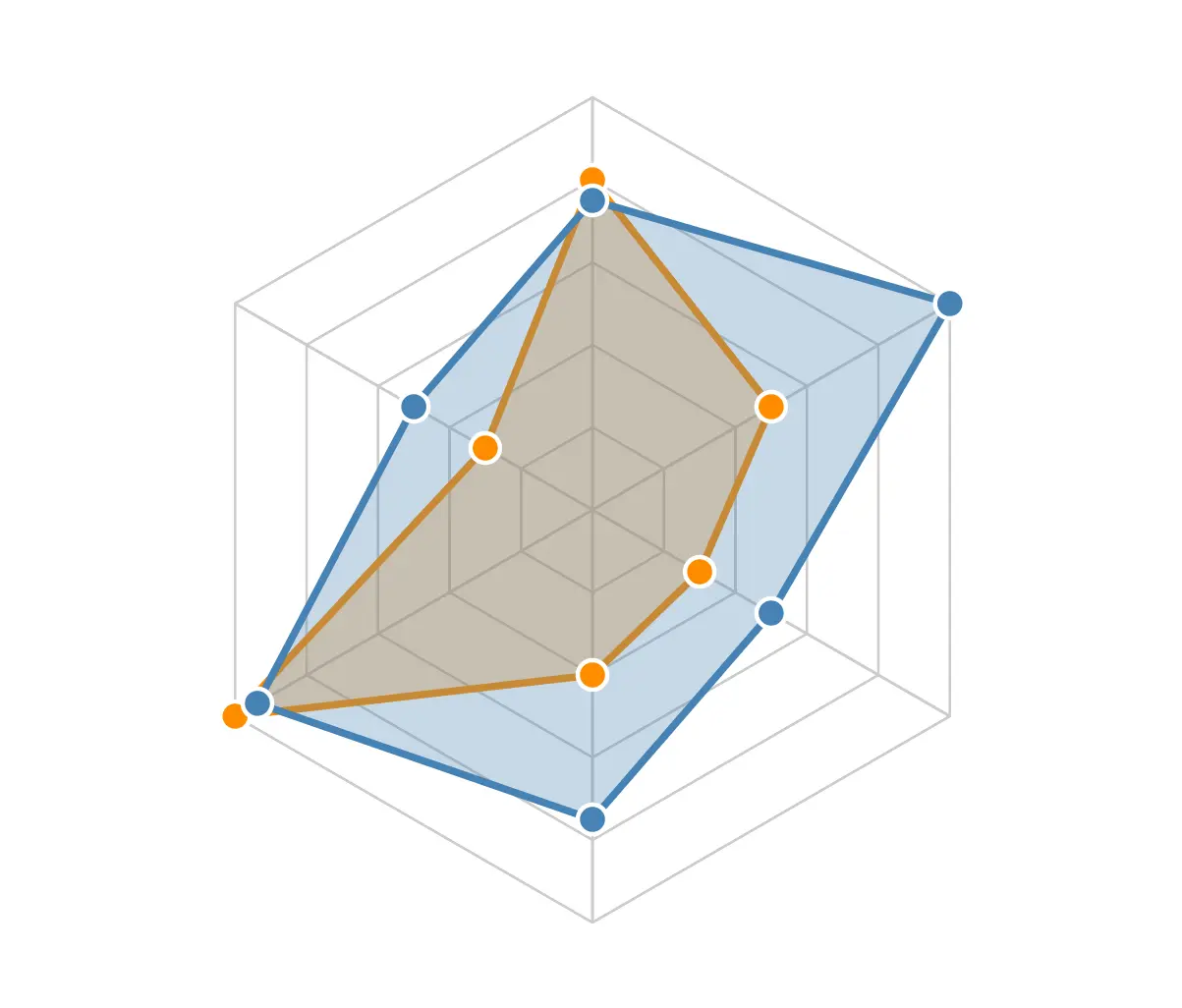 Radar chart geometric structure